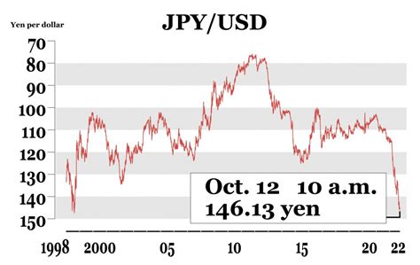 15000 Yen to USD .